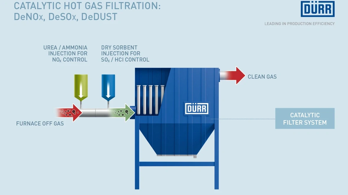 Design example of the processes in the Ecopure® CCF exhaust air purification system