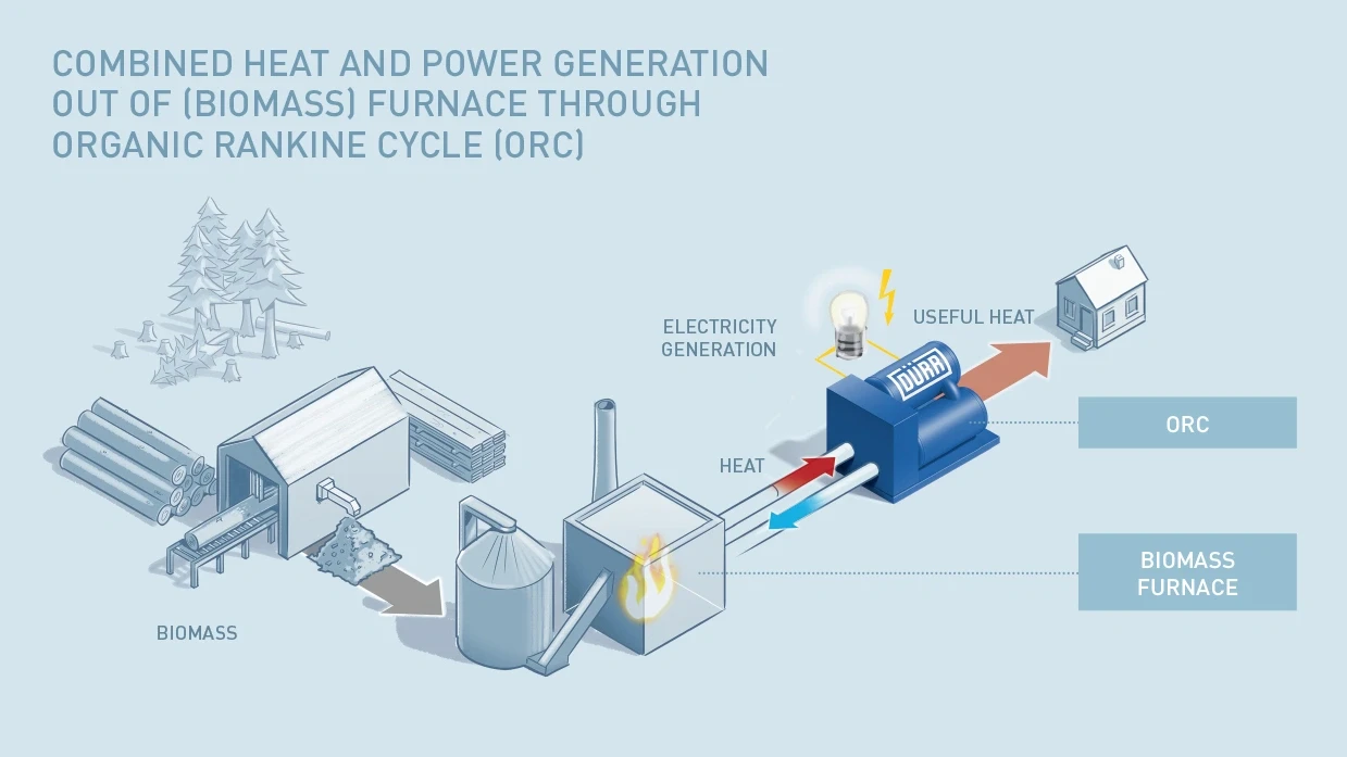 Cyplan® ORC technology generates electricity and heat from waste products and waste heat