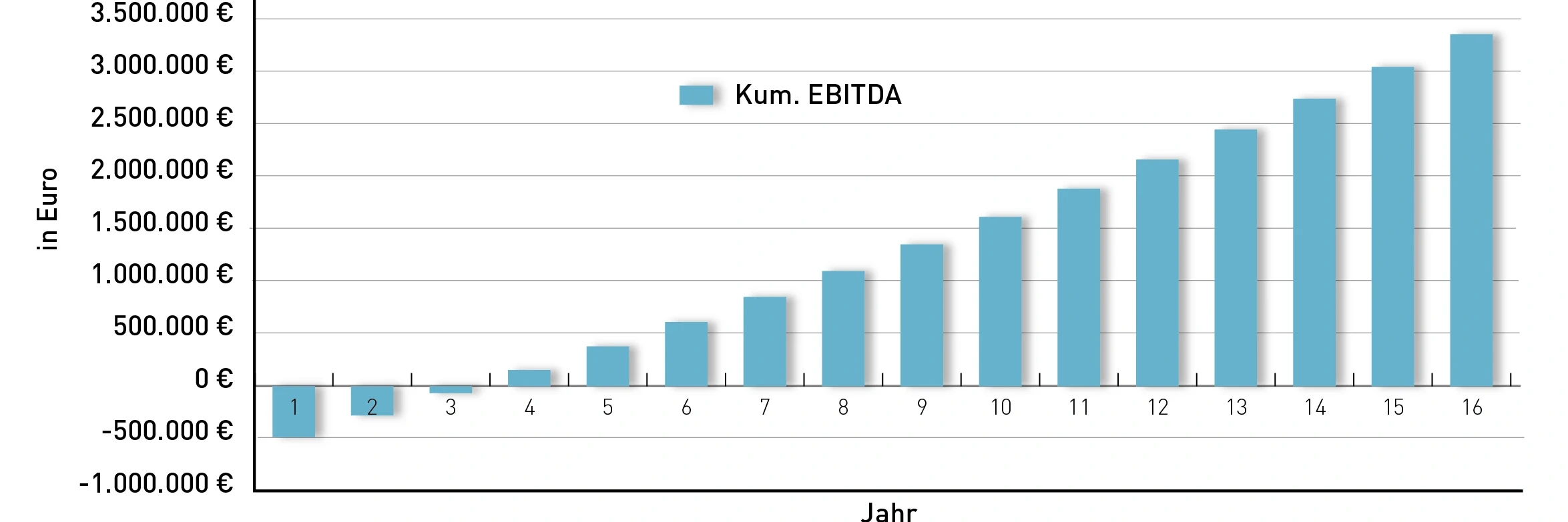 Cumulative result of a Dürr Cyplan® ORC 250 HT module (before interest, taxes, and depreciation)