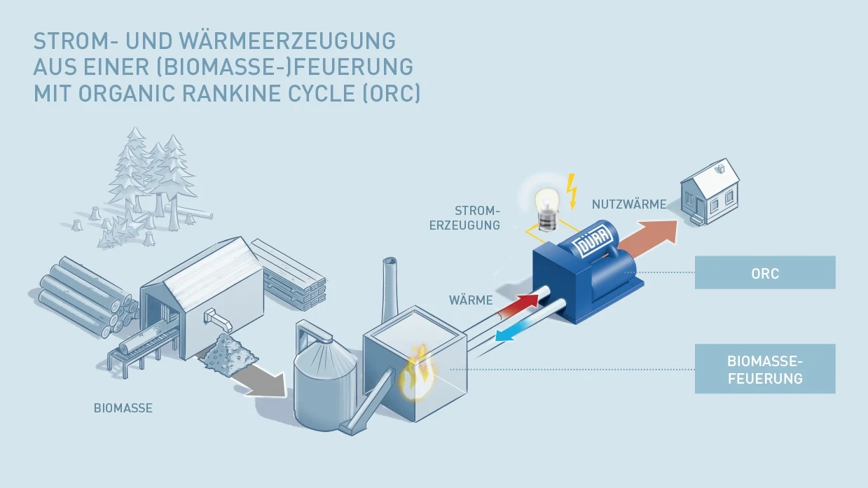 Cyplan® ORC technology generates electricity and heat from waste products and waste heat
